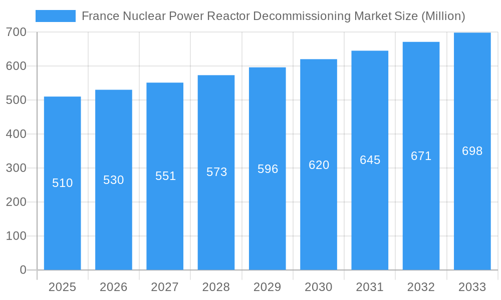 France Nuclear Power Reactor Decommissioning Market Market Size and Forecast (2024-2030)