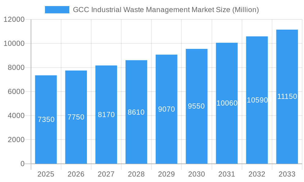 GCC Industrial Waste Management Market Market Size and Forecast (2024-2030)