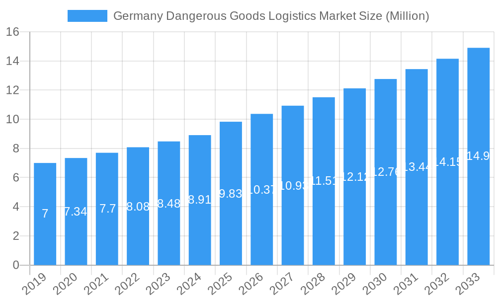 Germany Dangerous Goods Logistics Market Market Size and Forecast (2024-2030)