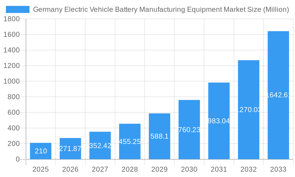 Germany Electric Vehicle Battery Manufacturing Equipment Market Market Size and Forecast (2024-2030)