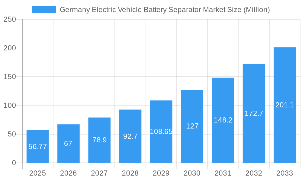 Germany Electric Vehicle Battery Separator Market Market Size and Forecast (2024-2030)