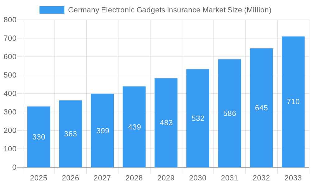 Germany Electronic Gadgets Insurance Market Market Size and Forecast (2024-2030)