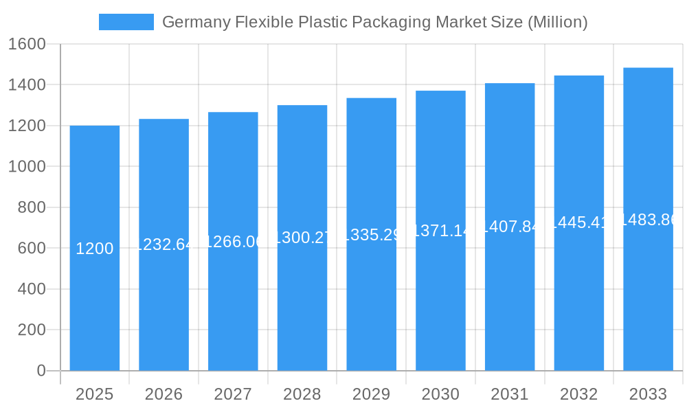Germany Flexible Plastic Packaging Market Market Size and Forecast (2024-2030)