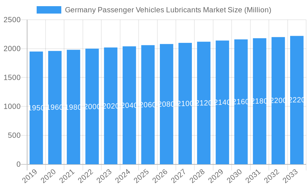 Germany Passenger Vehicles Lubricants Market Market Size and Forecast (2024-2030)