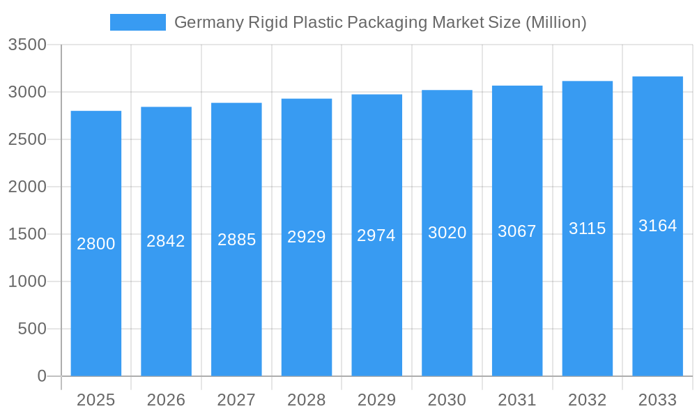 Germany Rigid Plastic Packaging Market Market Size and Forecast (2024-2030)