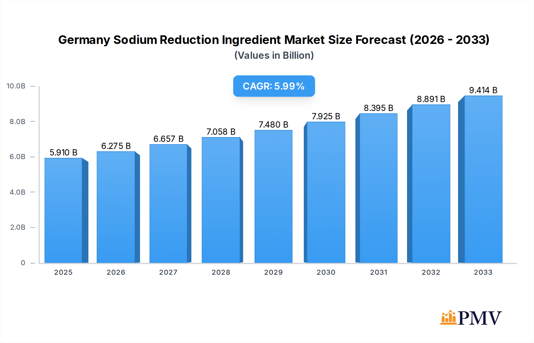 Germany Sodium Reduction Ingredient Market Market Size and Forecast (2024-2030)