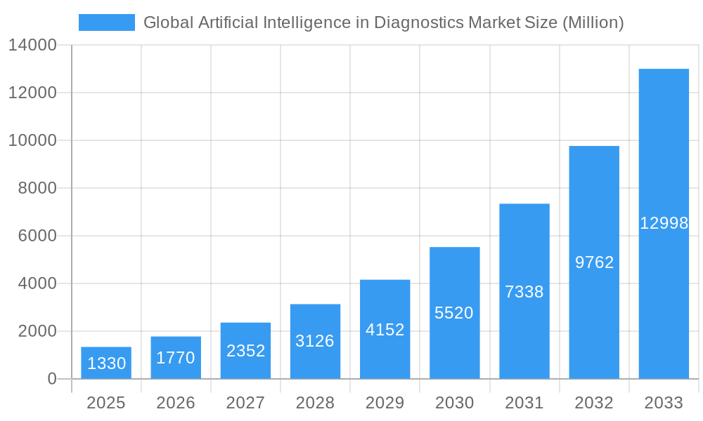 Global Artificial Intelligence in Diagnostics Market Market Size and Forecast (2024-2030)