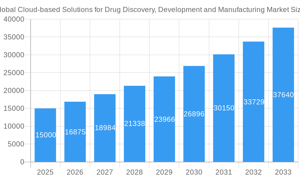Global Cloud-based Solutions for Drug Discovery, Development and Manufacturing Market Market Size and Forecast (2024-2030)