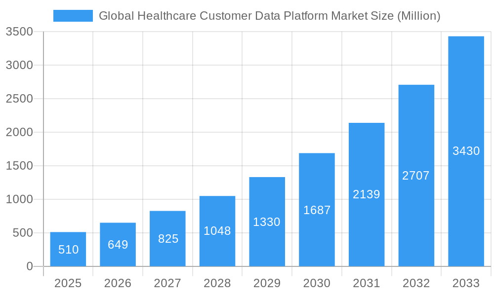 Global Healthcare Customer Data Platform Market Market Size and Forecast (2024-2030)