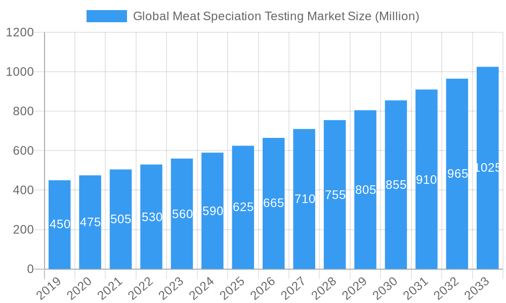 Global Meat Speciation Testing Market Market Size and Forecast (2024-2030)
