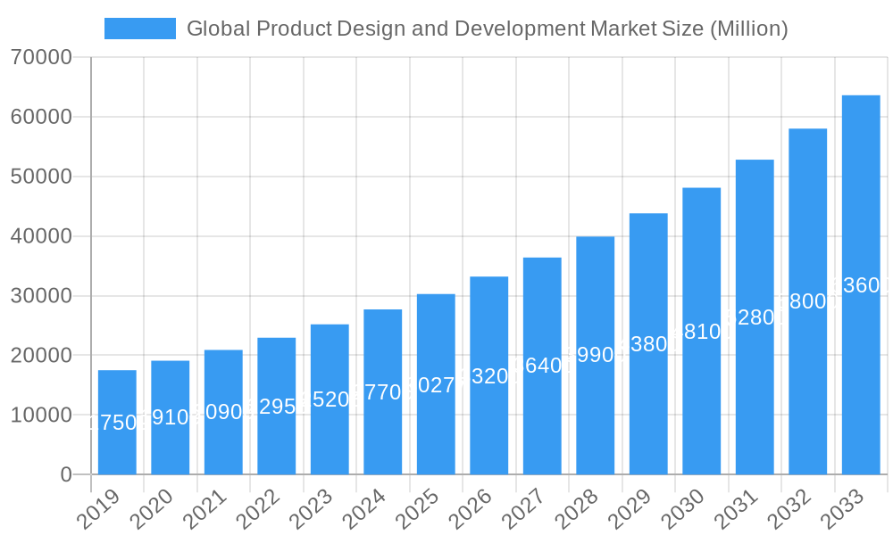 Global Product Design and Development Market Market Size and Forecast (2024-2030)