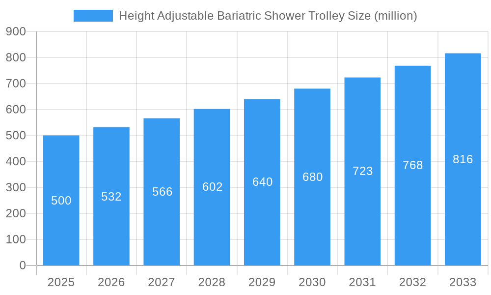 Height Adjustable Bariatric Shower Trolley Market Size and Forecast (2024-2030)
