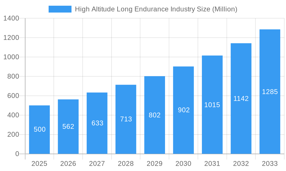 High Altitude Long Endurance Industry Market Size and Forecast (2024-2030)