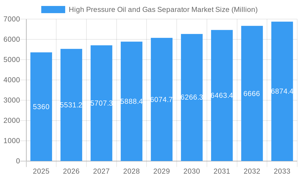 High Pressure Oil and Gas Separator Market Market Size and Forecast (2024-2030)