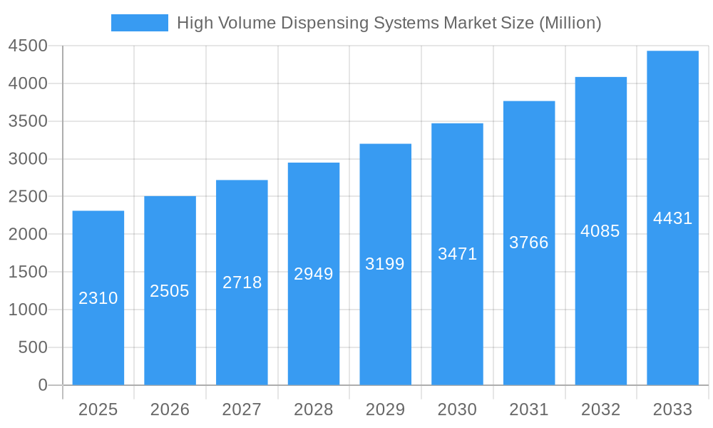 High Volume Dispensing Systems Market Market Size and Forecast (2024-2030)