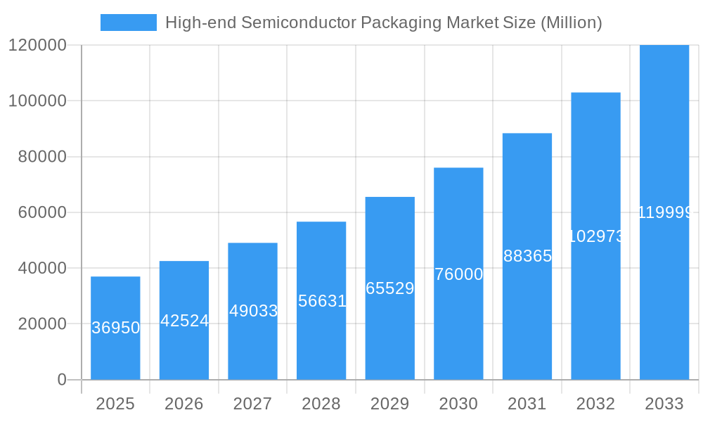 High-end Semiconductor Packaging Market Market Size and Forecast (2024-2030)