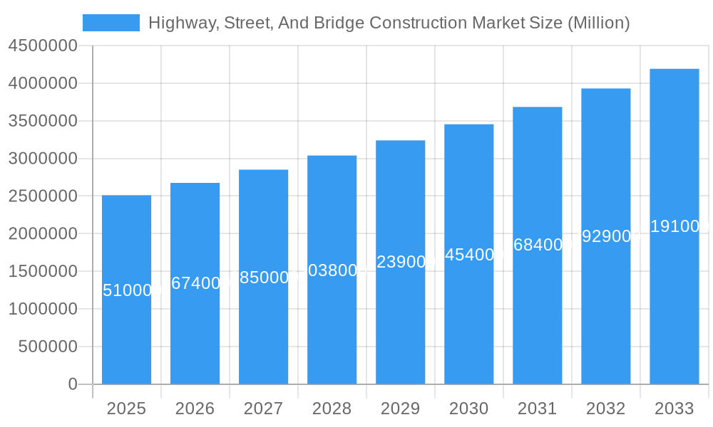 Highway, Street, And Bridge Construction Market Market Size and Forecast (2024-2030)