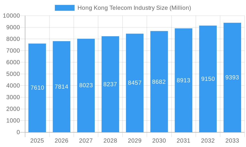 Hong Kong Telecom Industry Market Size and Forecast (2024-2030)