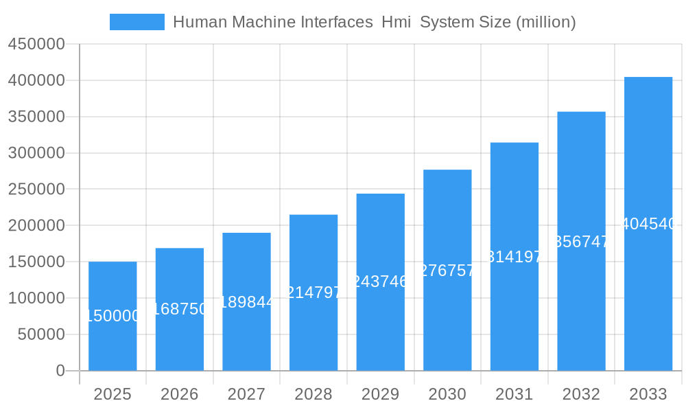 Human Machine Interfaces Hmi System Market Size and Forecast (2024-2030)