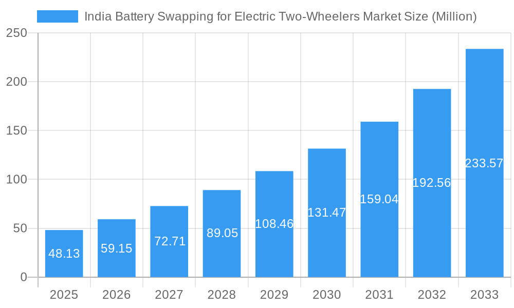 India Battery Swapping for Electric Two-Wheelers Market Market Size and Forecast (2024-2030)