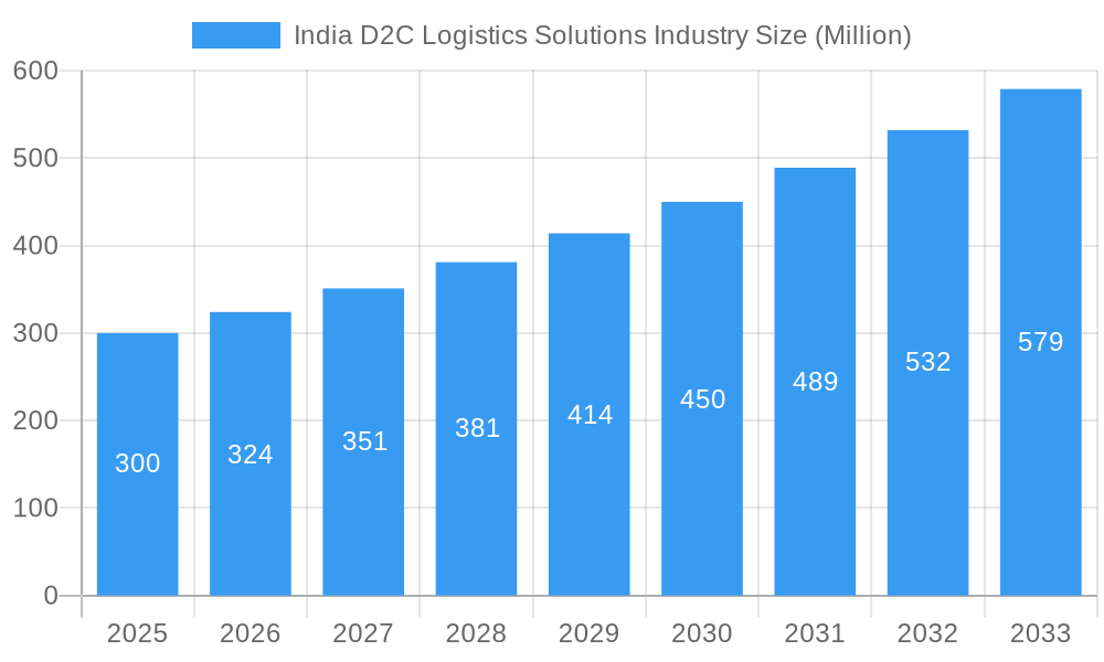 India D2C Logistics Solutions Industry Market Size and Forecast (2024-2030)