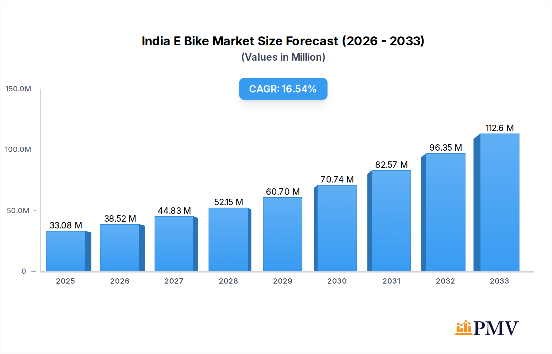 India E Bike Market Market Size and Forecast (2024-2030)