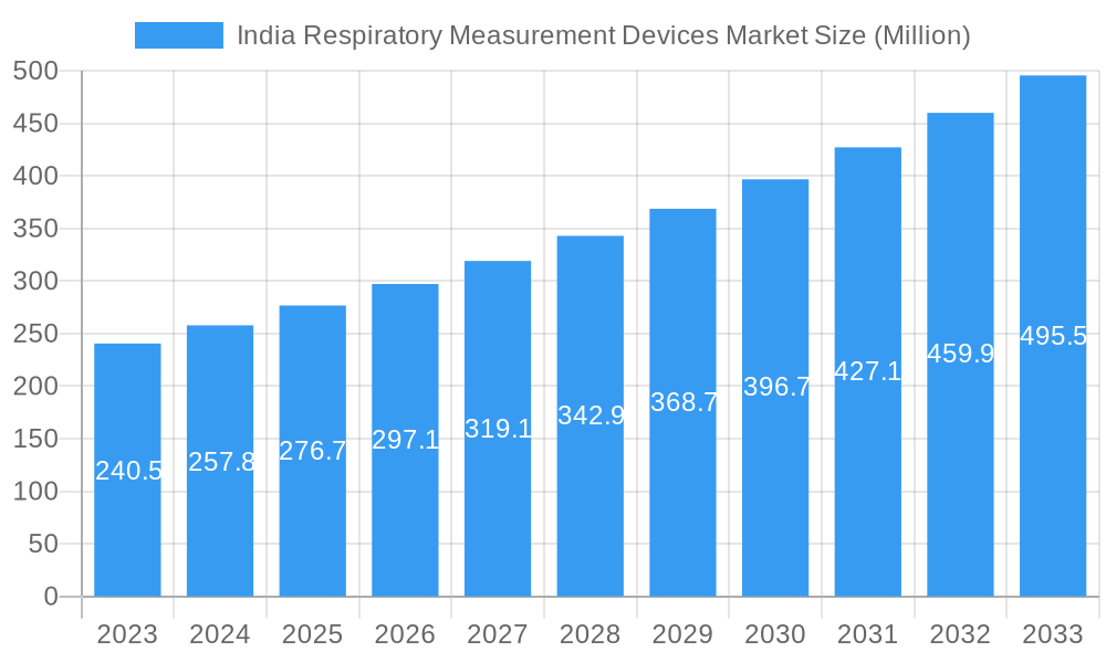 India Respiratory Measurement Devices Market Market Size and Forecast (2024-2030)