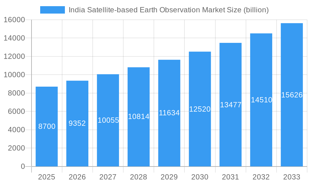 India Satellite-based Earth Observation Market Market Size and Forecast (2024-2030)