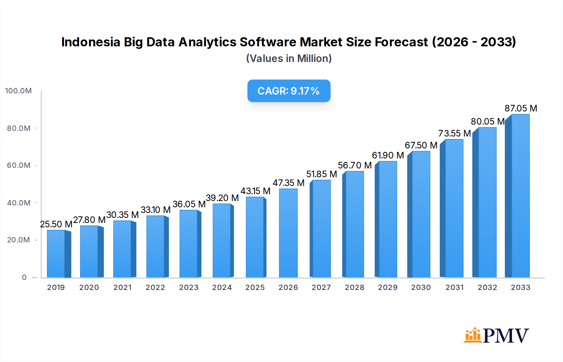 Indonesia Big Data Analytics Software Market Market Size and Forecast (2024-2030)