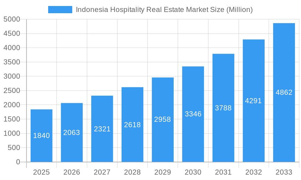 Indonesia Hospitality Real Estate Market Market Size and Forecast (2024-2030)