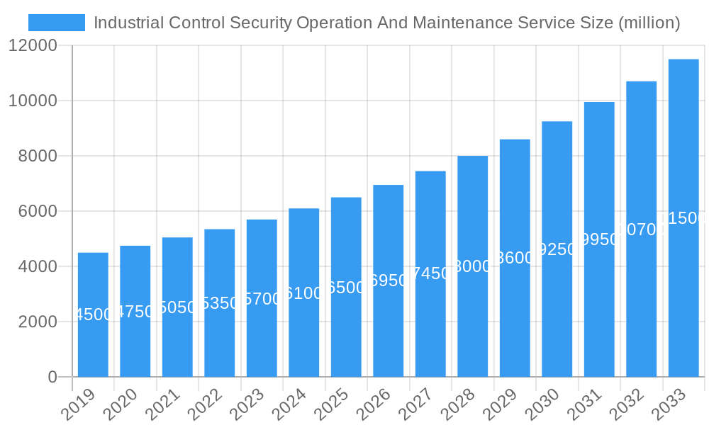 Industrial Control Security Operation And Maintenance Service Market Size and Forecast (2024-2030)