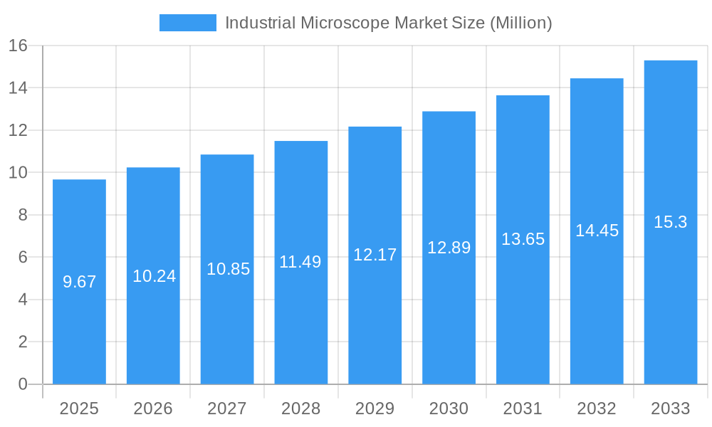 Industrial Microscope Market Market Size and Forecast (2024-2030)