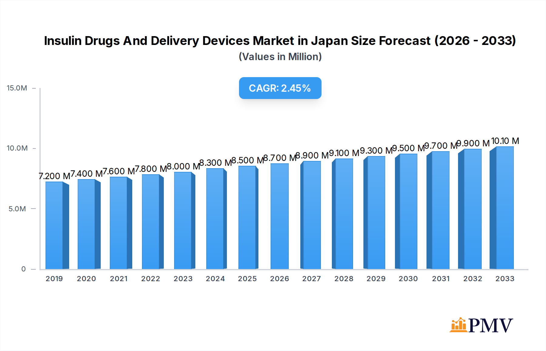 Insulin Drugs And Delivery Devices Market in Japan Market Size and Forecast (2024-2030)