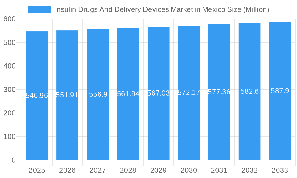 Insulin Drugs And Delivery Devices Market in Mexico Market Size and Forecast (2024-2030)