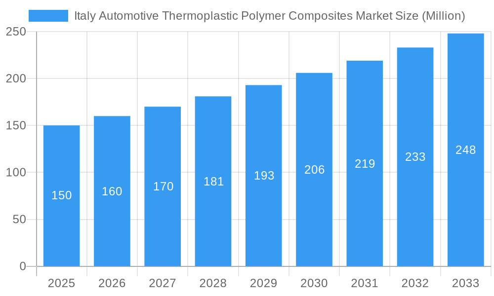 Italy Automotive Thermoplastic Polymer Composites Market Market Size and Forecast (2024-2030)
