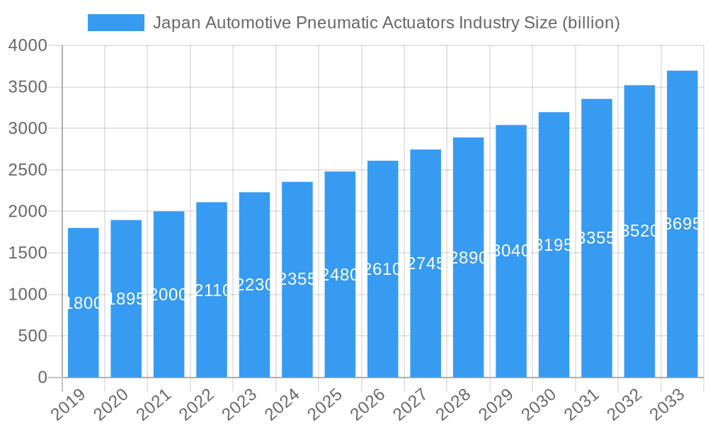 Japan Automotive Pneumatic Actuators Industry Market Size and Forecast (2024-2030)