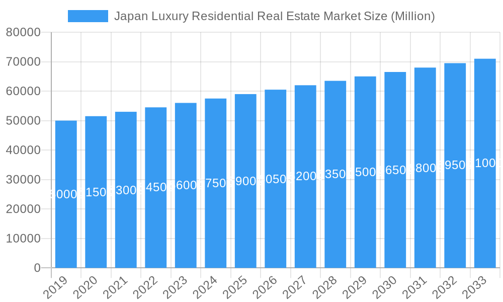 Japan Luxury Residential Real Estate Market Market Size and Forecast (2024-2030)