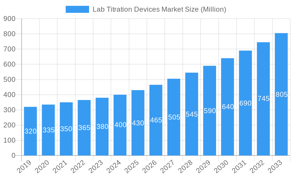 Lab Titration Devices Market Market Size and Forecast (2024-2030)