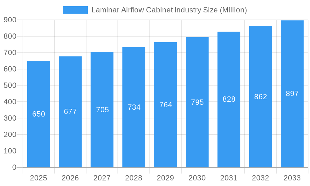 Laminar Airflow Cabinet Industry Market Size and Forecast (2024-2030)
