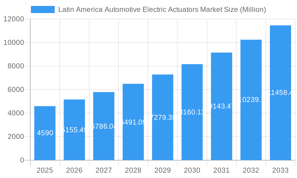 Latin America Automotive Electric Actuators Market Market Size and Forecast (2024-2030)
