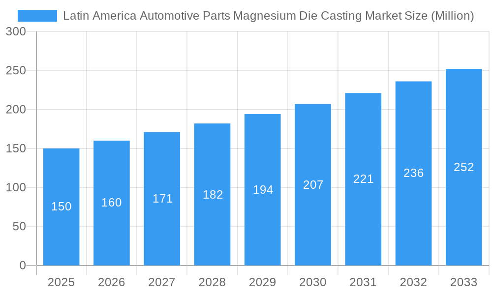 Latin America Automotive Parts Magnesium Die Casting Market Market Size and Forecast (2024-2030)