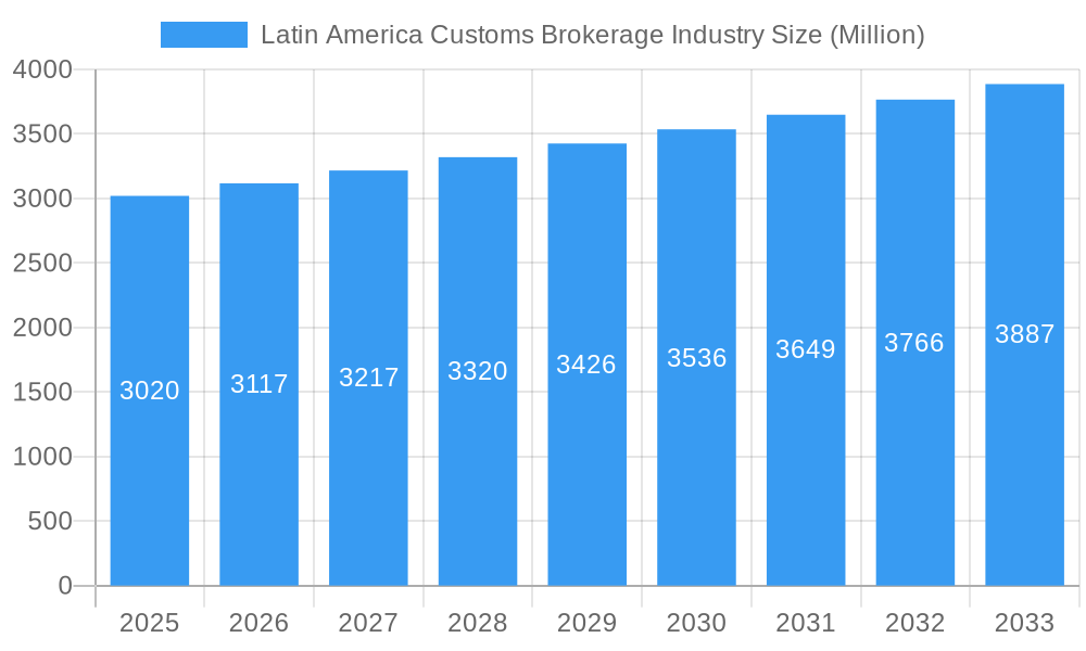 Latin America Customs Brokerage Industry Market Size and Forecast (2024-2030)