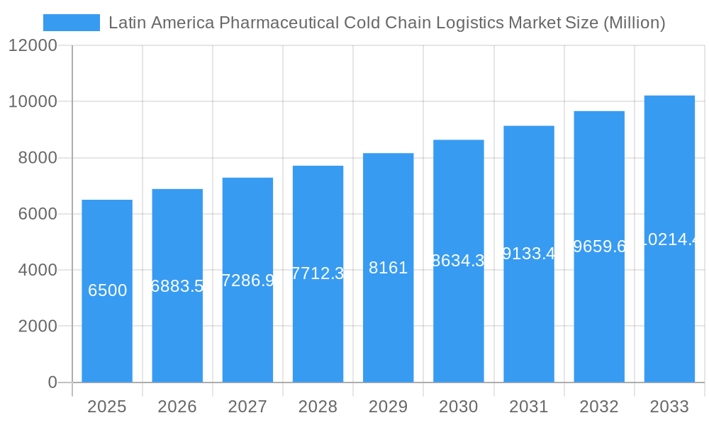 Latin America Pharmaceutical Cold Chain Logistics Market Market Size and Forecast (2024-2030)