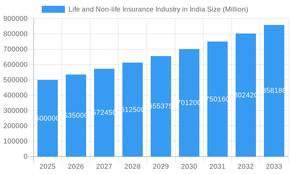 Life and Non-life Insurance Industry in India Market Size and Forecast (2024-2030)