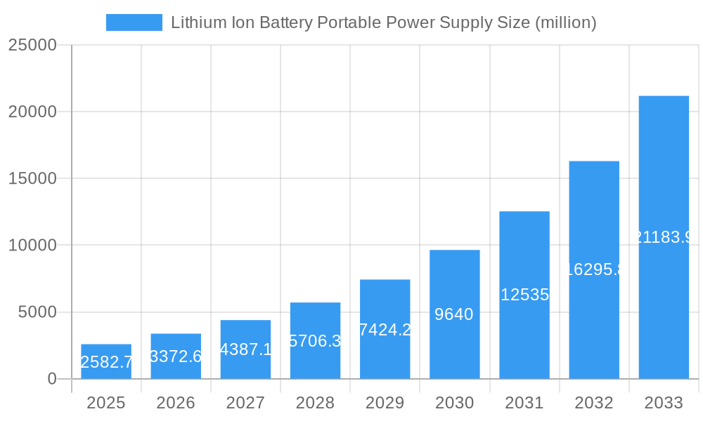 Lithium Ion Battery Portable Power Supply Market Size and Forecast (2024-2030)