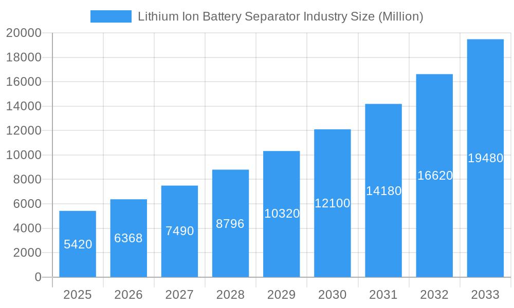 Lithium Ion Battery Separator Industry Market Size and Forecast (2024-2030)