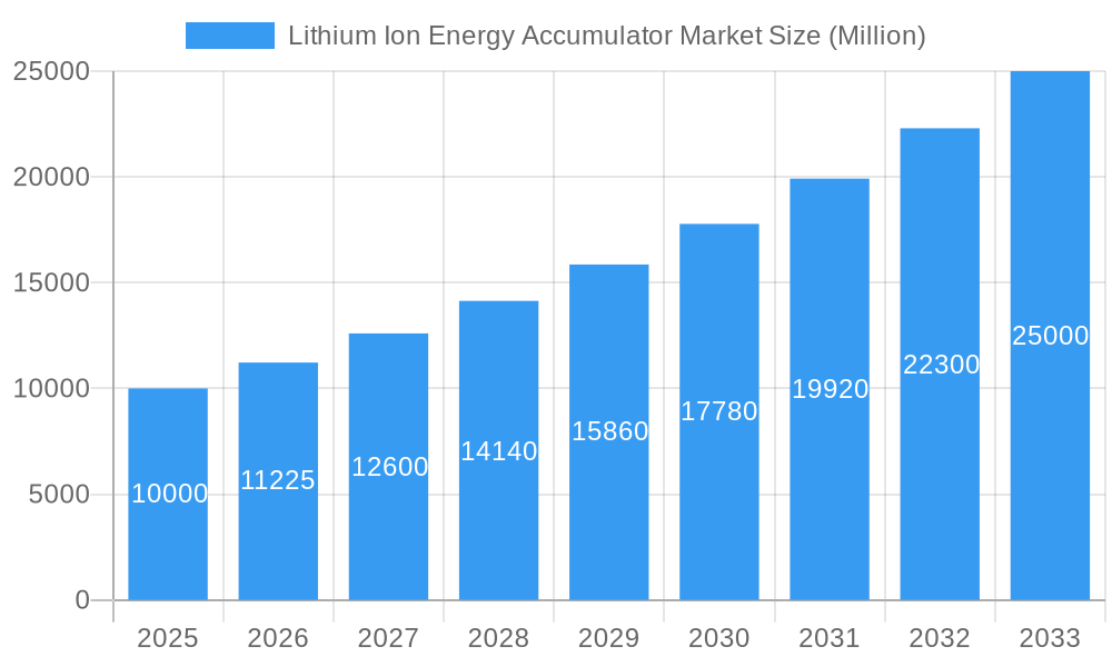 Lithium Ion Energy Accumulator Market Market Size and Forecast (2024-2030)