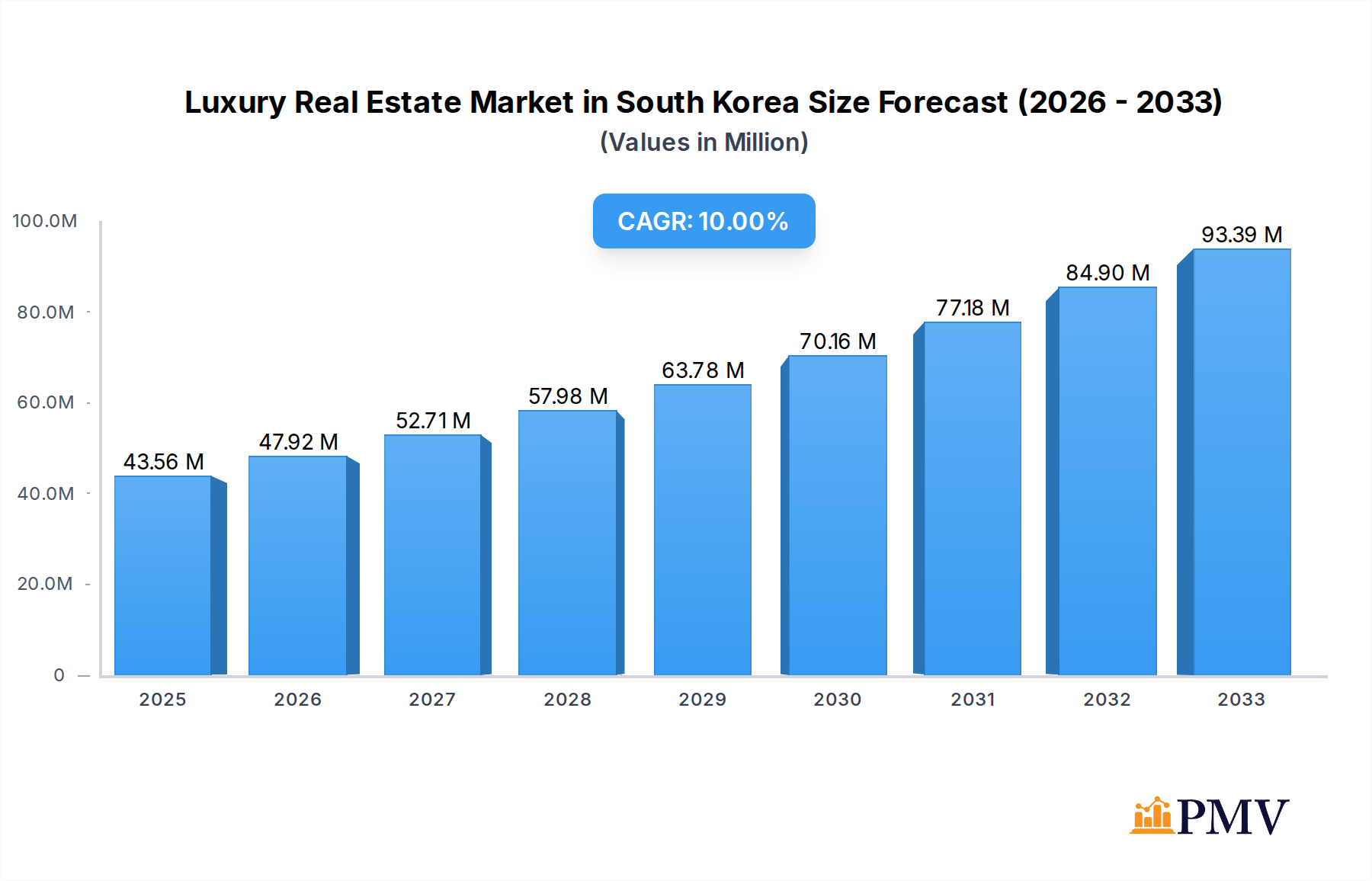 Luxury Real Estate Market in South Korea Market Size and Forecast (2024-2030)