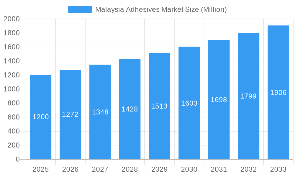 Malaysia Adhesives Market Market Size and Forecast (2024-2030)