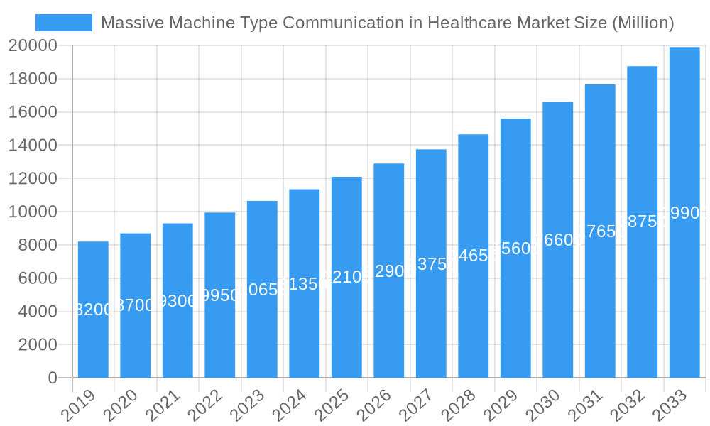 Massive Machine Type Communication in Healthcare Market Market Size and Forecast (2024-2030)